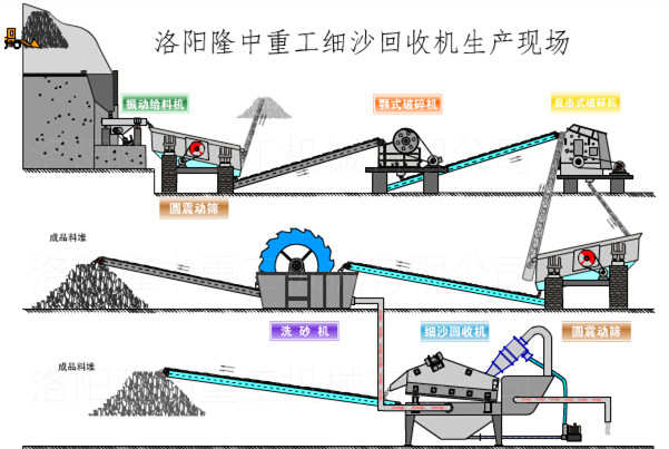 洗砂生產線